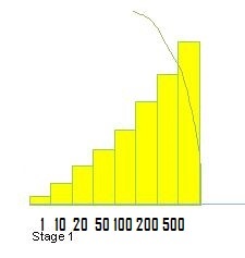 OKR-style growth curve showing Milestones 1 to 500